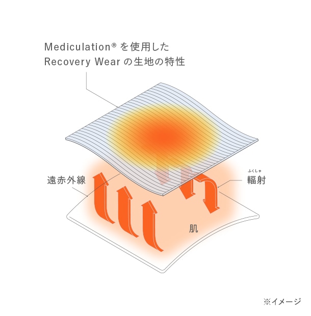 天然鉱石を練り込んだ特殊繊維「Mediculation&reg;(メディキュレーション)」