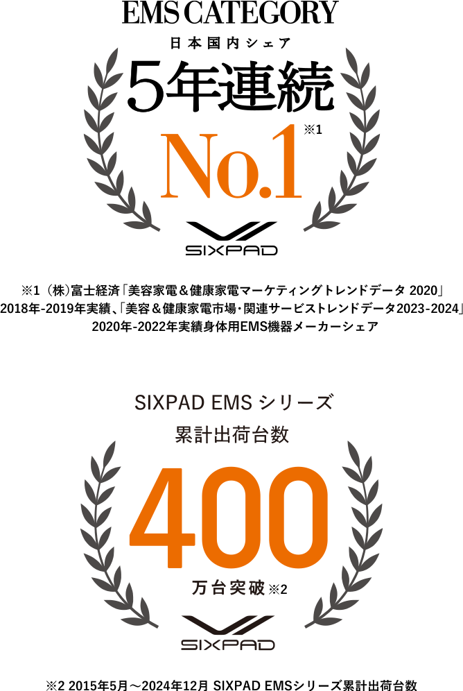 EMS CATEGORY日本国内シェア5年連続No.1 SIXPAD EMSシリーズ累計出荷台数300万台突破
